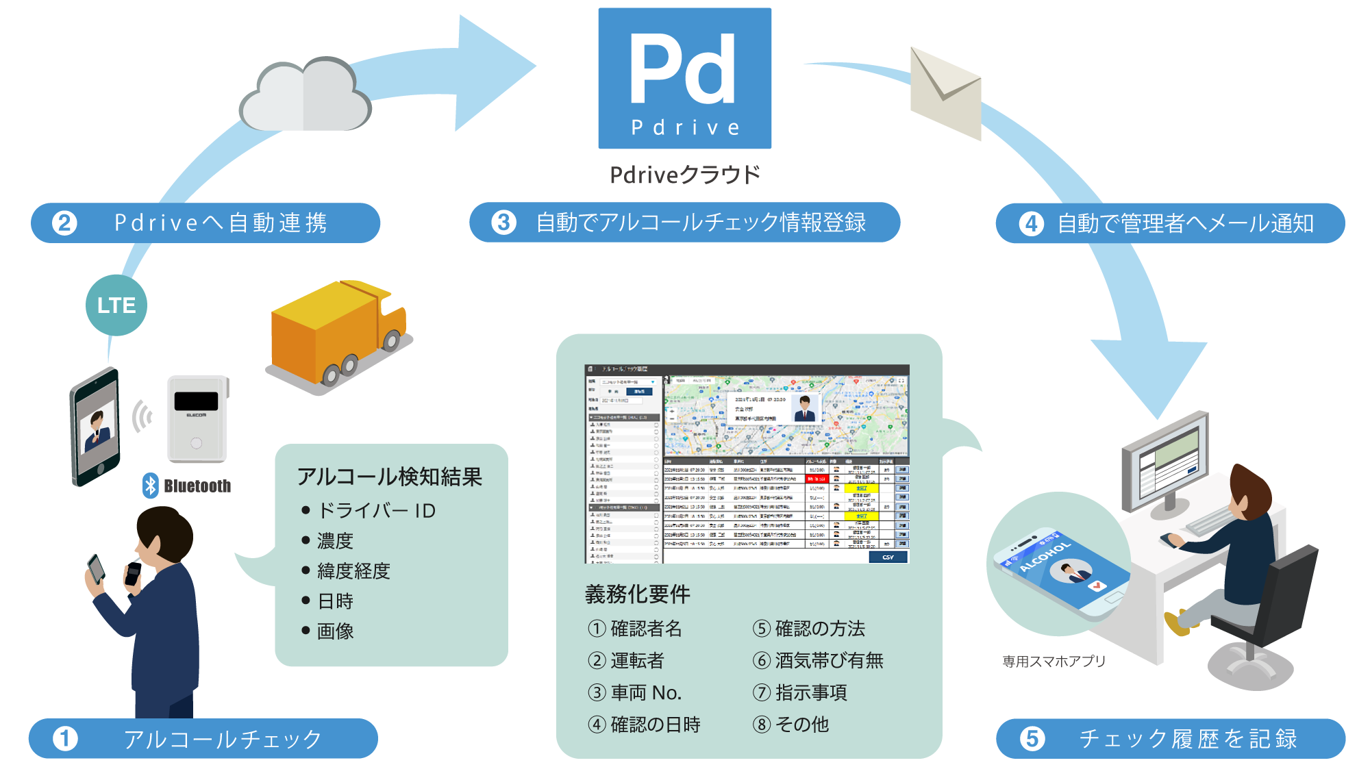 Pdriveと連携し一元管理